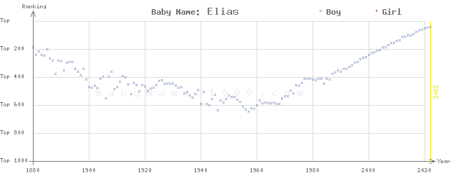 Baby Name Rankings of Elias