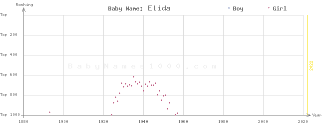 Baby Name Rankings of Elida
