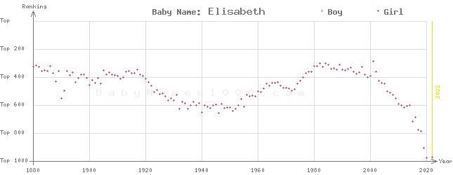 Baby Name Rankings of Elisabeth