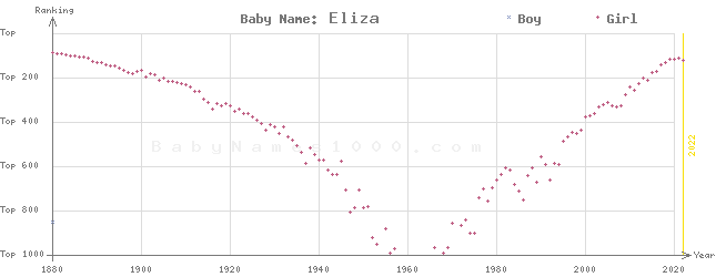 Baby Name Rankings of Eliza