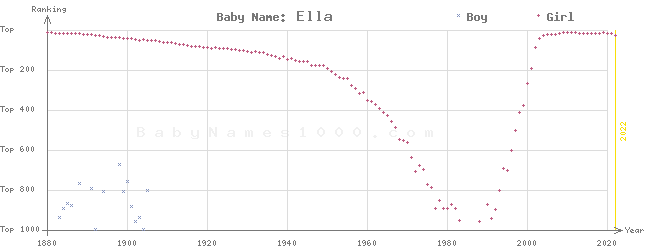 Baby Name Rankings of Ella