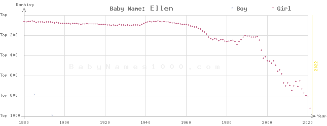 Baby Name Rankings of Ellen