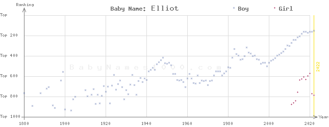 Baby Name Rankings of Elliot