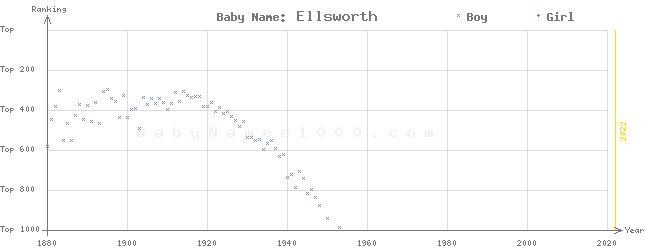 Baby Name Rankings of Ellsworth