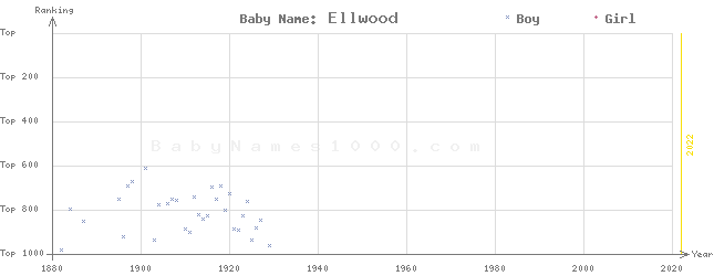 Baby Name Rankings of Ellwood