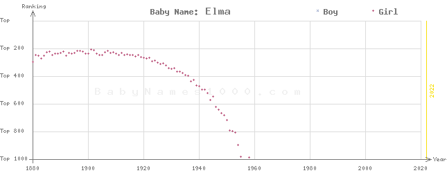 Baby Name Rankings of Elma