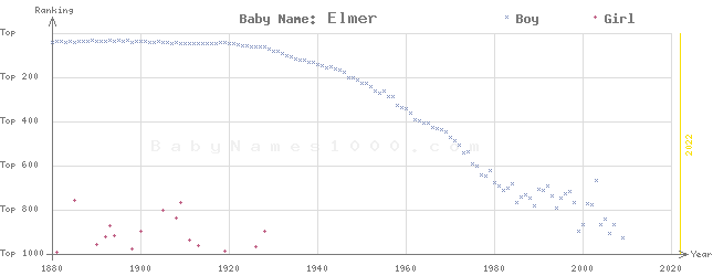 Baby Name Rankings of Elmer