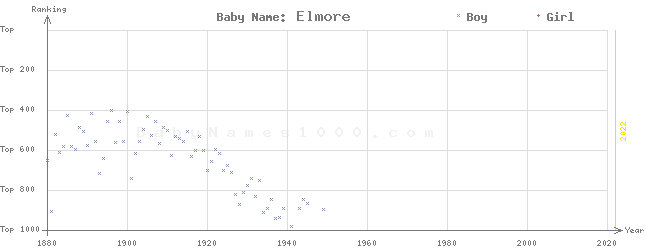 Baby Name Rankings of Elmore