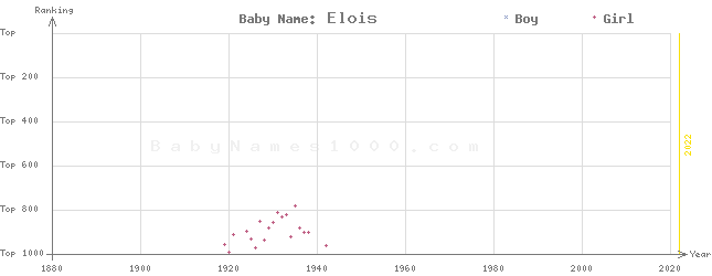 Baby Name Rankings of Elois