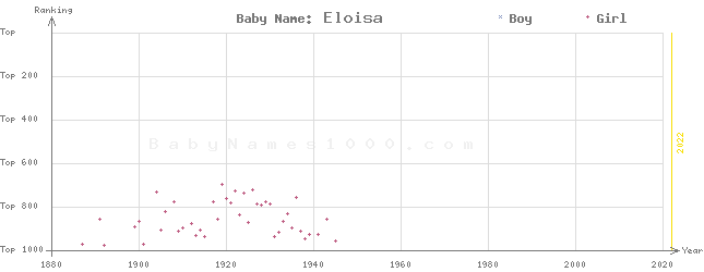 Baby Name Rankings of Eloisa