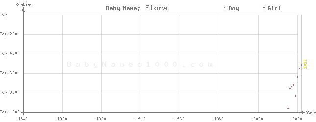 Baby Name Rankings of Elora