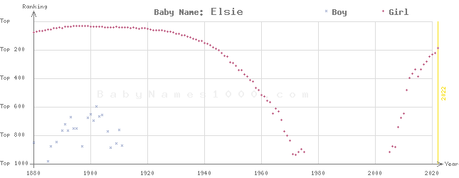 Baby Name Rankings of Elsie