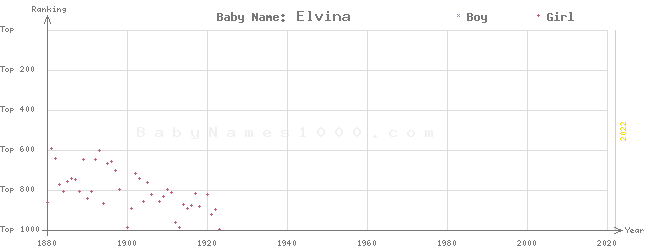 Baby Name Rankings of Elvina