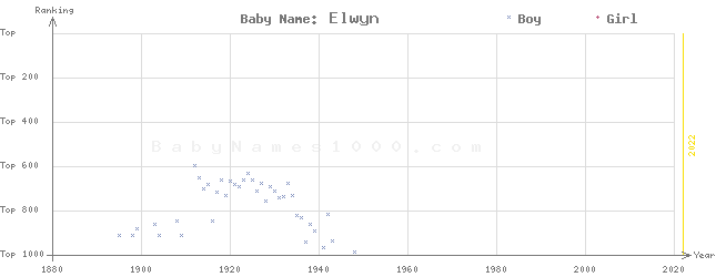 Baby Name Rankings of Elwyn