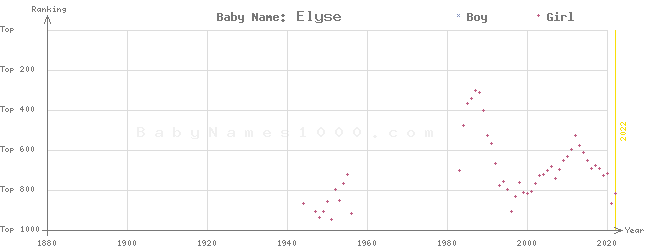 Baby Name Rankings of Elyse
