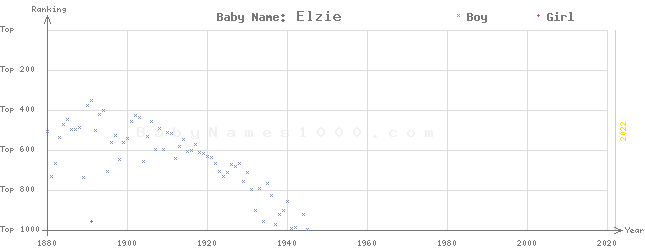 Baby Name Rankings of Elzie