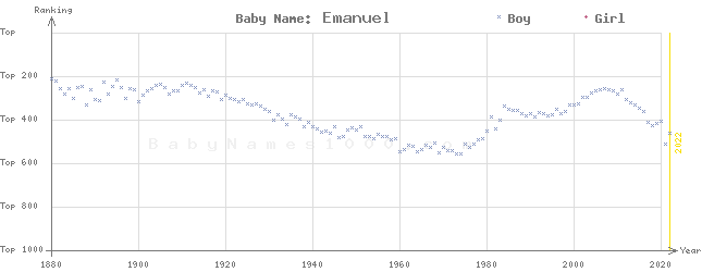 Baby Name Rankings of Emanuel