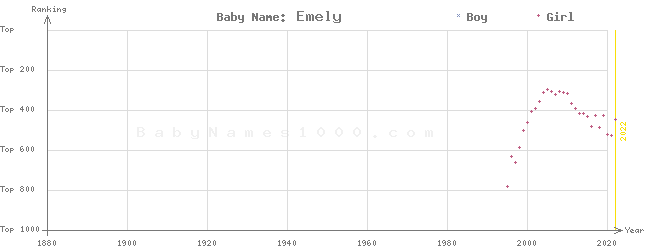 Baby Name Rankings of Emely
