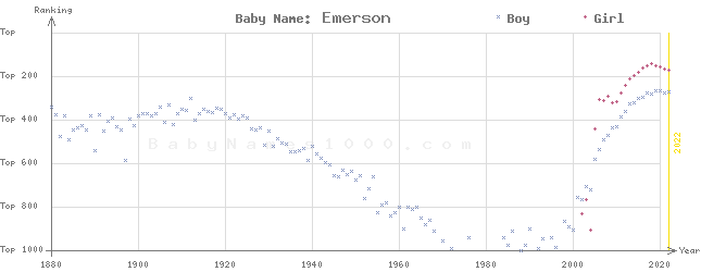 Baby Name Rankings of Emerson
