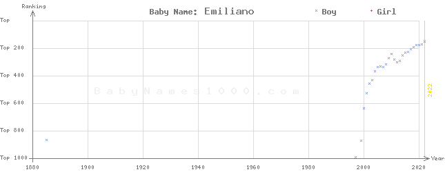 Baby Name Rankings of Emiliano