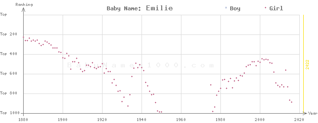 Baby Name Rankings of Emilie