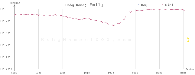 Baby Name Rankings of Emily