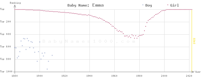 Baby Name Rankings of Emma