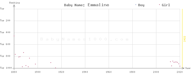 Baby Name Rankings of Emmaline