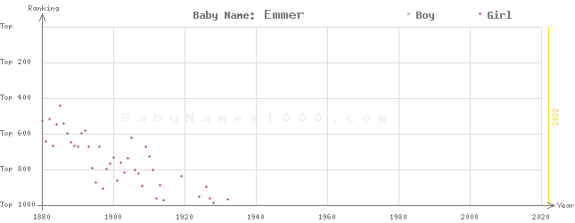 Baby Name Rankings of Emmer