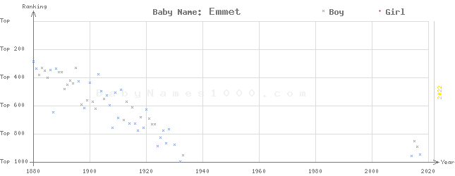 Baby Name Rankings of Emmet
