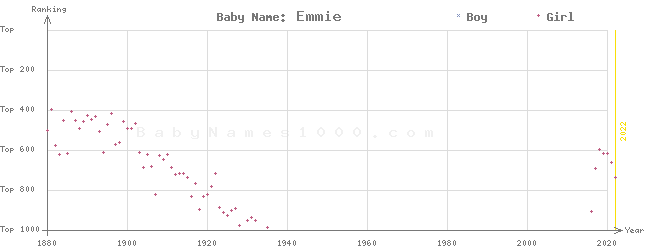 Baby Name Rankings of Emmie