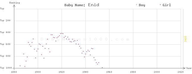 Baby Name Rankings of Enid