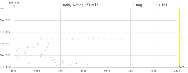 Baby Name Rankings of Ennis