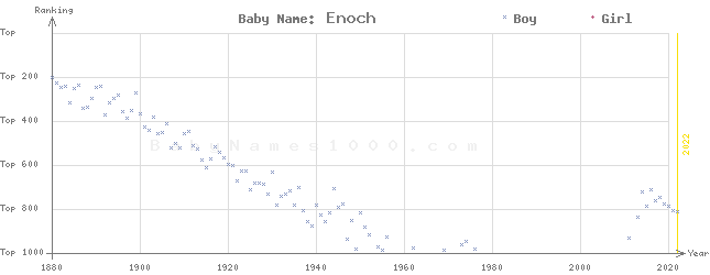 Baby Name Rankings of Enoch
