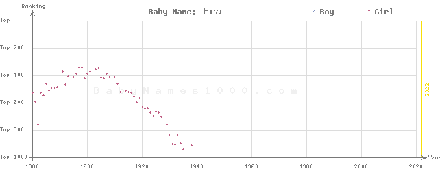 Baby Name Rankings of Era