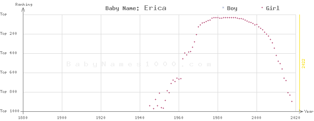 Baby Name Rankings of Erica