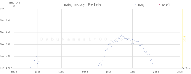 Baby Name Rankings of Erich