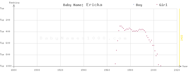 Baby Name Rankings of Ericka