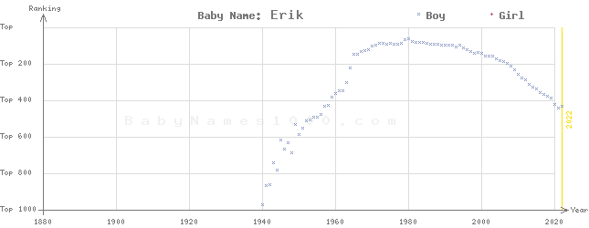 Baby Name Rankings of Erik