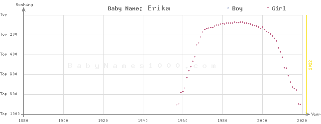 Baby Name Rankings of Erika