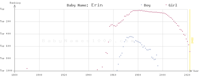 Baby Name Rankings of Erin