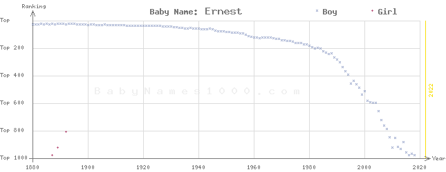 Baby Name Rankings of Ernest
