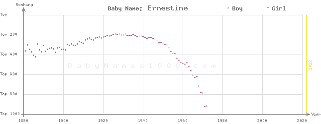 Baby Name Rankings of Ernestine