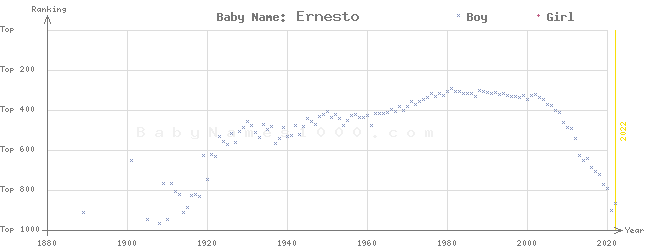 Baby Name Rankings of Ernesto