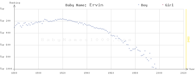 Baby Name Rankings of Ervin