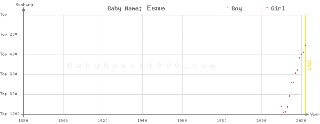 Baby Name Rankings of Esme