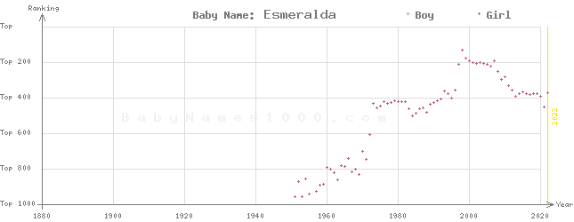 Baby Name Rankings of Esmeralda