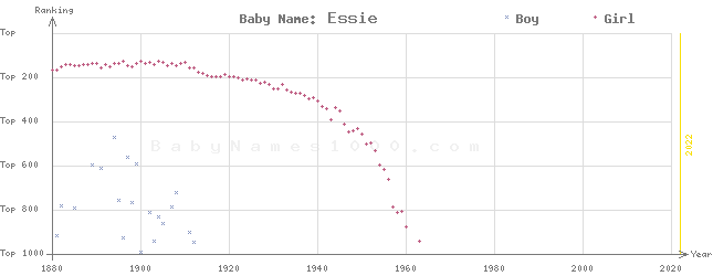 Baby Name Rankings of Essie