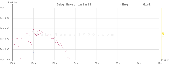 Baby Name Rankings of Estell