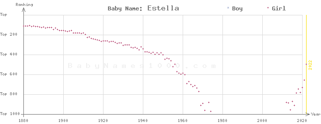 Baby Name Rankings of Estella